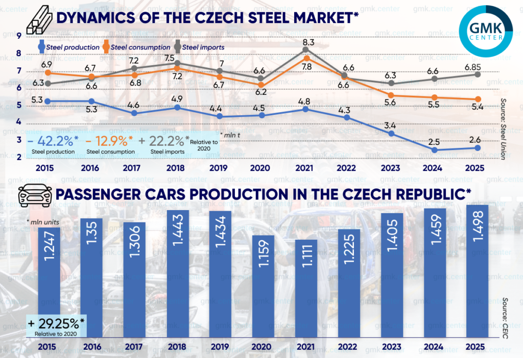 Photo – Steel consumption in the Czech Republic: in search of new drivers