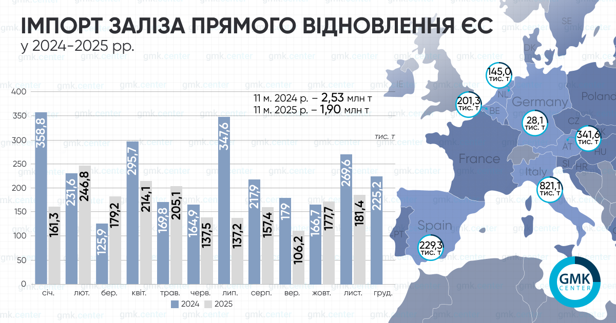 Фото – ЄС за 11 місяців скоротив імпорт заліза прямого відновлення на 25% р./р.