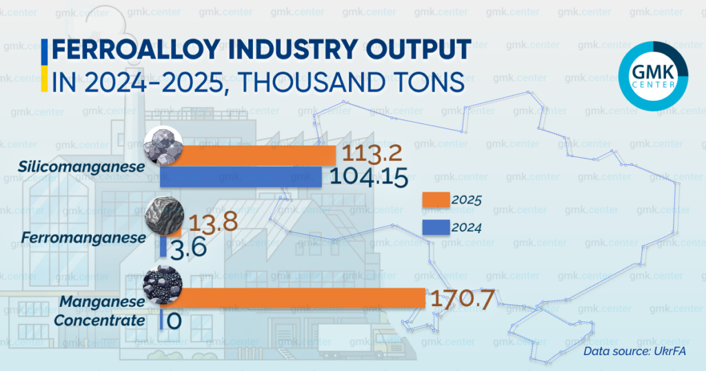 Photo – Ukraine increased ferroalloy production by 17% y/y in 2025