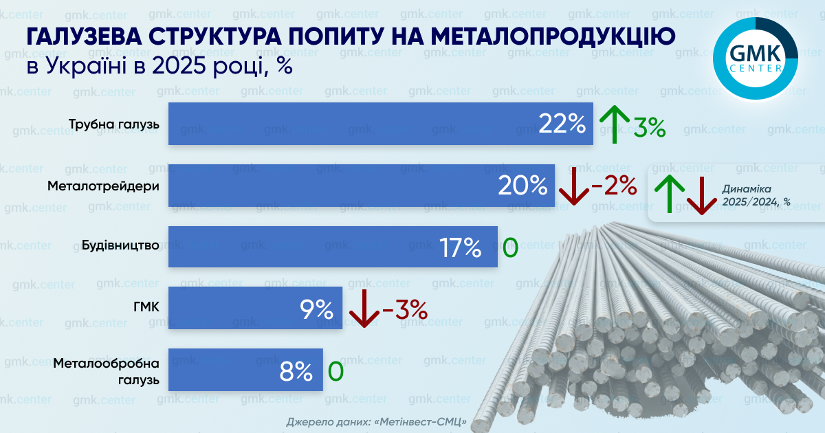 Фото – Споживання металопрокату в Україні за підсумками 2025 року зросло на 12%