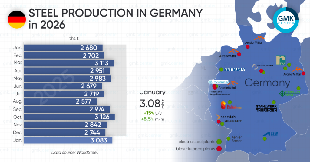Photo – Germany increased steel production by 15% y/y in January
