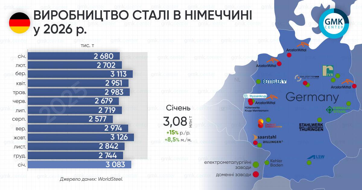 Фото – Германия в январе увеличила выпуск стали на 15% г./г.