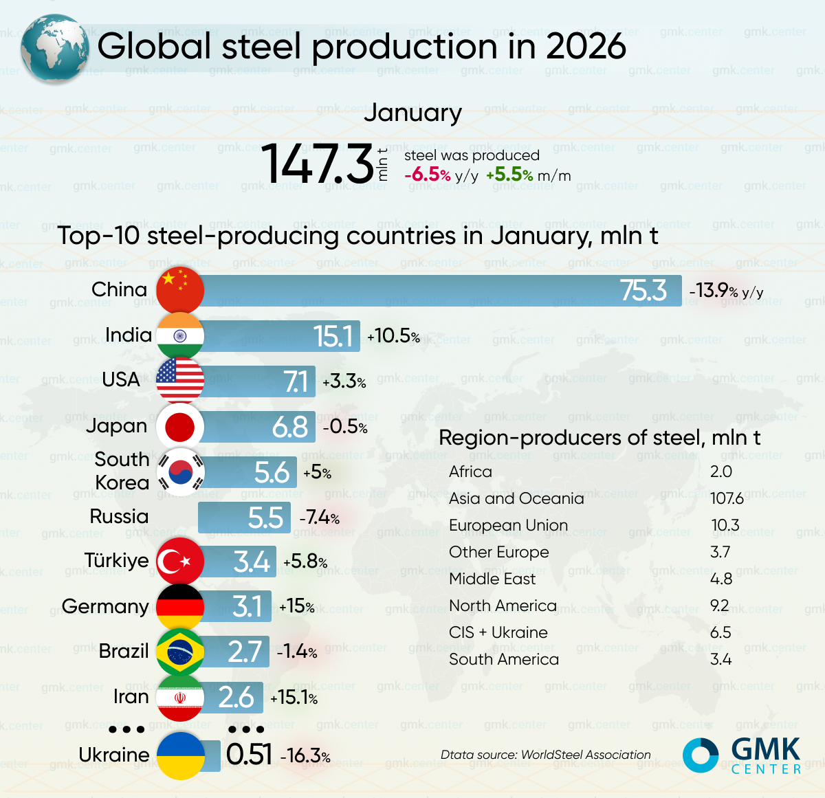 Photo – Global steel production fell by 6.5% y/y in January
