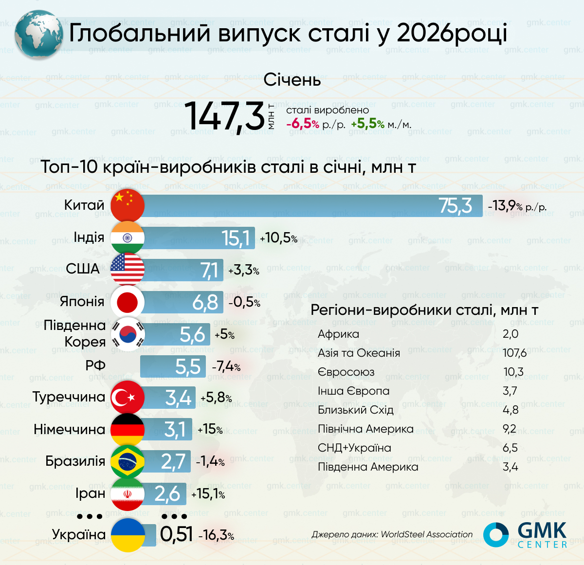 Фото – Світове виробництво сталі в січні скоротилося на 6,5% р./р.