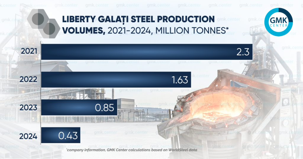 Photo – Liberty Galați: Romanian plant awaiting restart