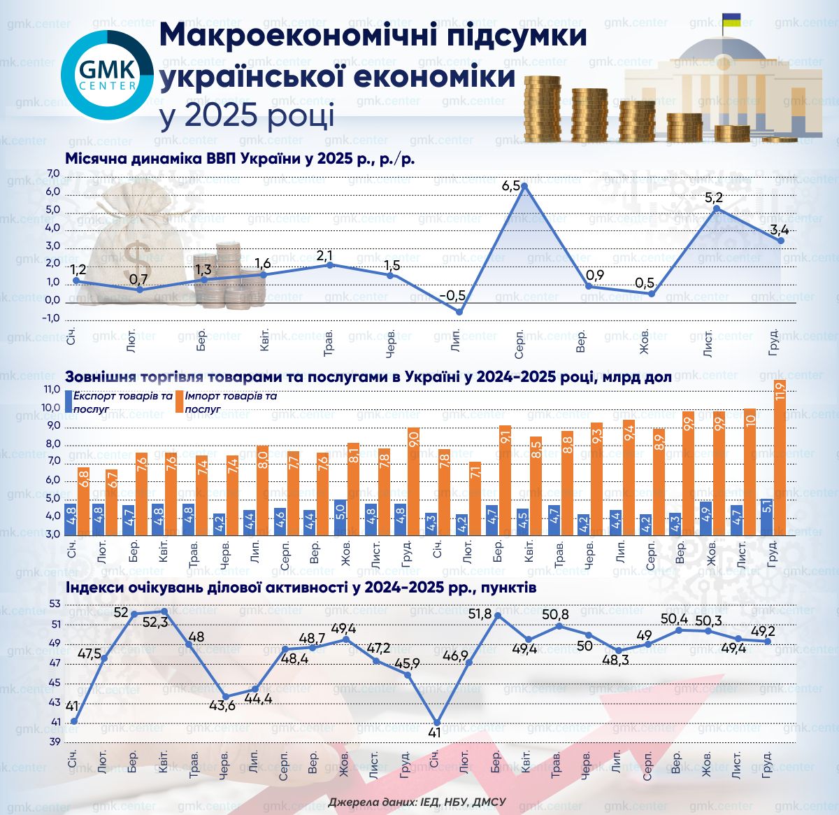 Фото – Як розвивалася українська економіка у 2025 році