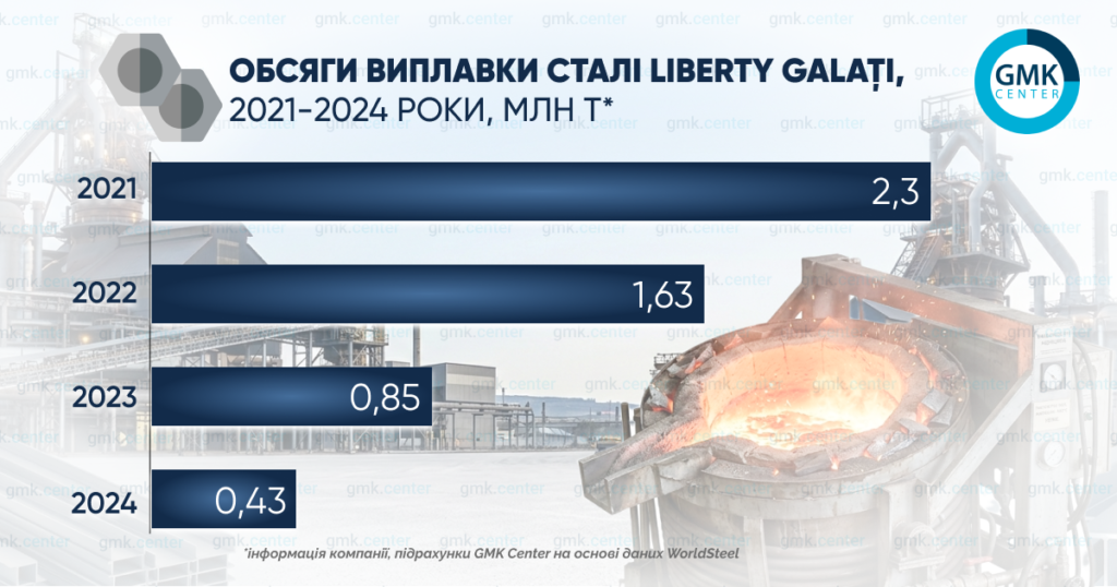 Фото – Liberty Galați: румунський завод в очікуванні перезавантаження