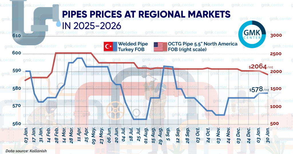 Photo – Prices for OCTG pipes in North America fell by almost 0 in January