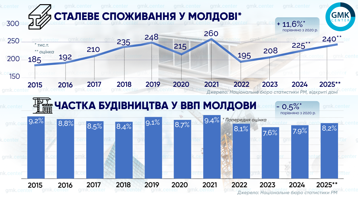 Сталеве споживання і частка будівництва у ВВП Молдови