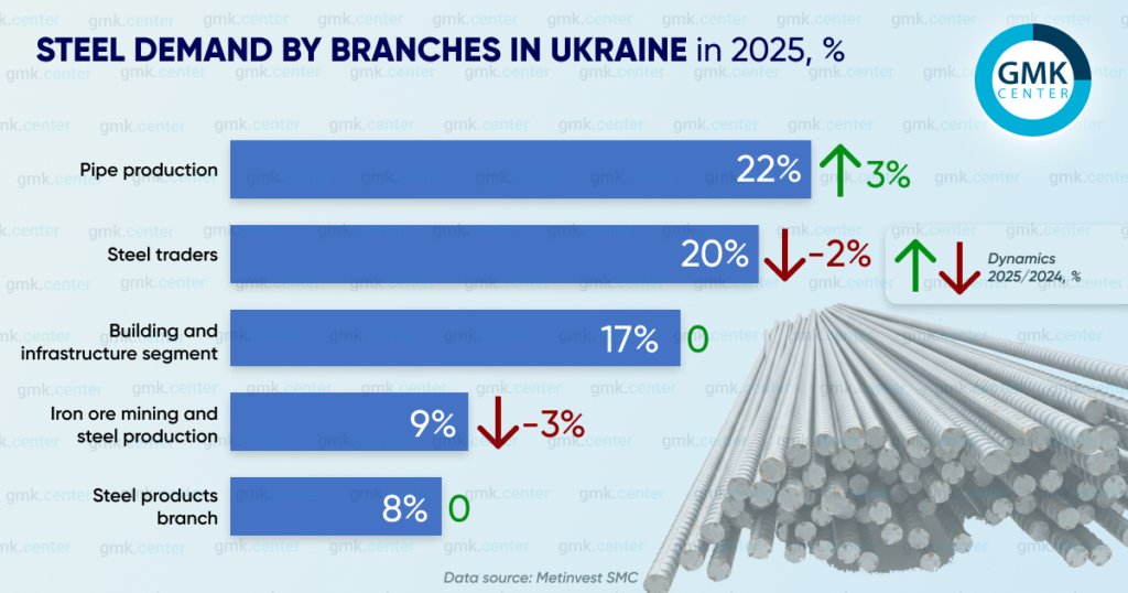 Photo – Steel consumption in Ukraine increased by 12% in 2025