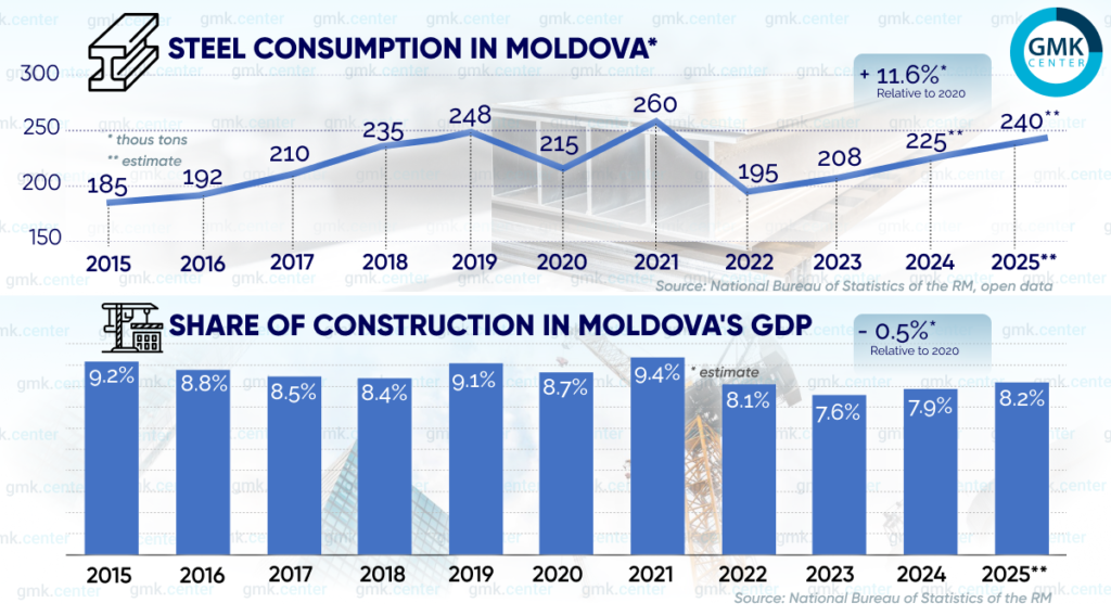 Photo – Steel consumption in Moldova: crisis overcome