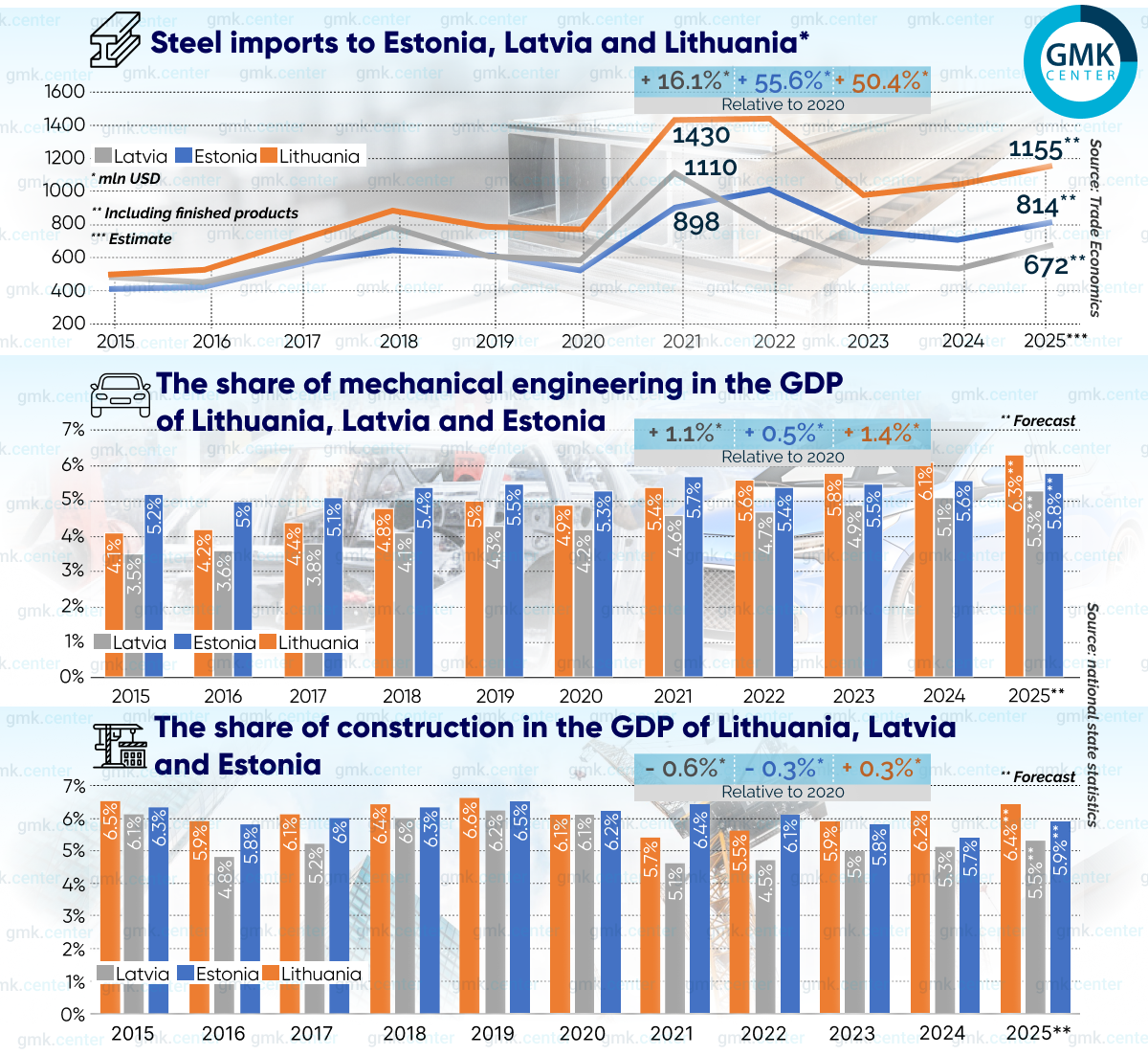 Photo – Steel consumption in the Baltics: a change in trend