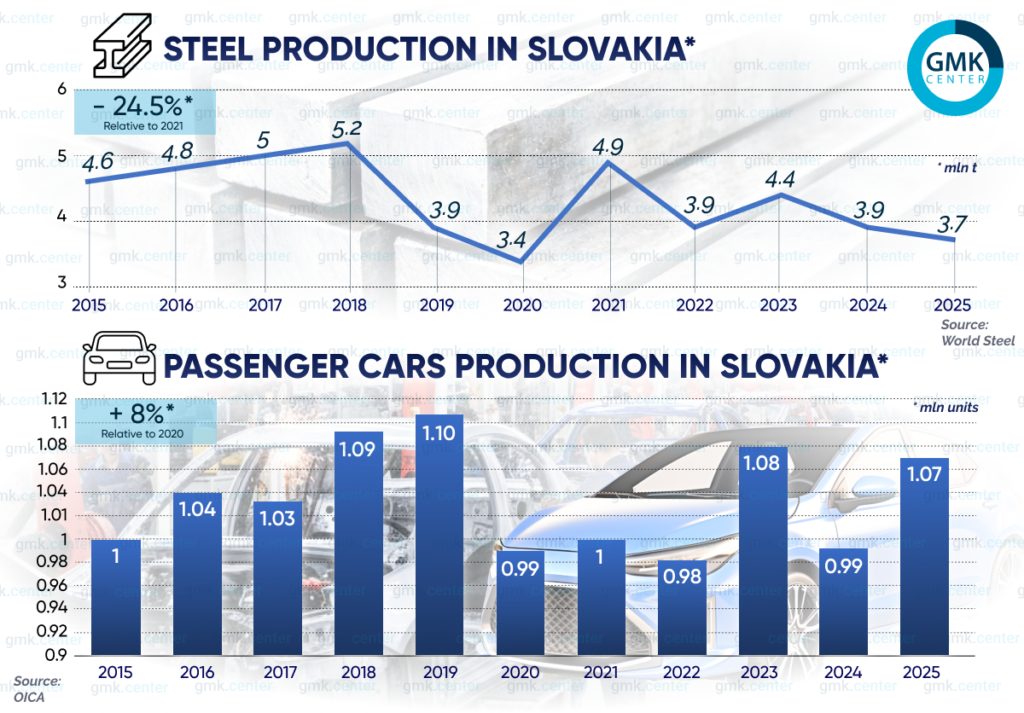 Photo – Steel consumption in Slovakia: ceiling of possibilities