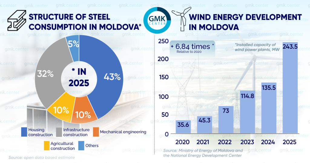 Photo – Steel consumption in Moldova: crisis overcome