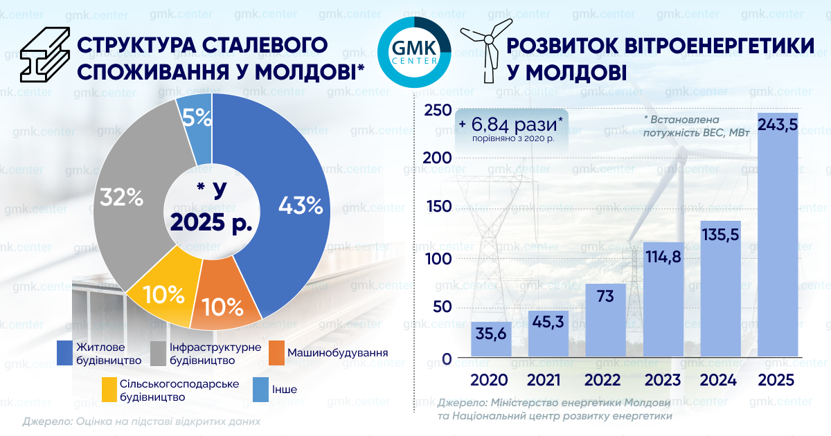 Структура споживання сталі і ветроенергетика в Молдові