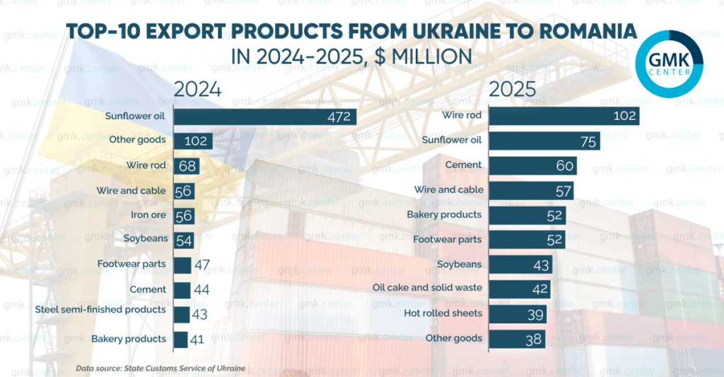 Photo – Romania and Ukraine: cooperation based on logistics and investments