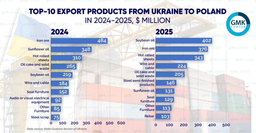 Photo – Poland and Ukraine: how trade partnerships can be mutually beneficial
