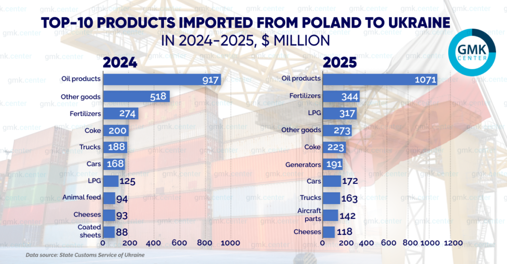 Photo – Poland and Ukraine: how trade partnerships can be mutually beneficial