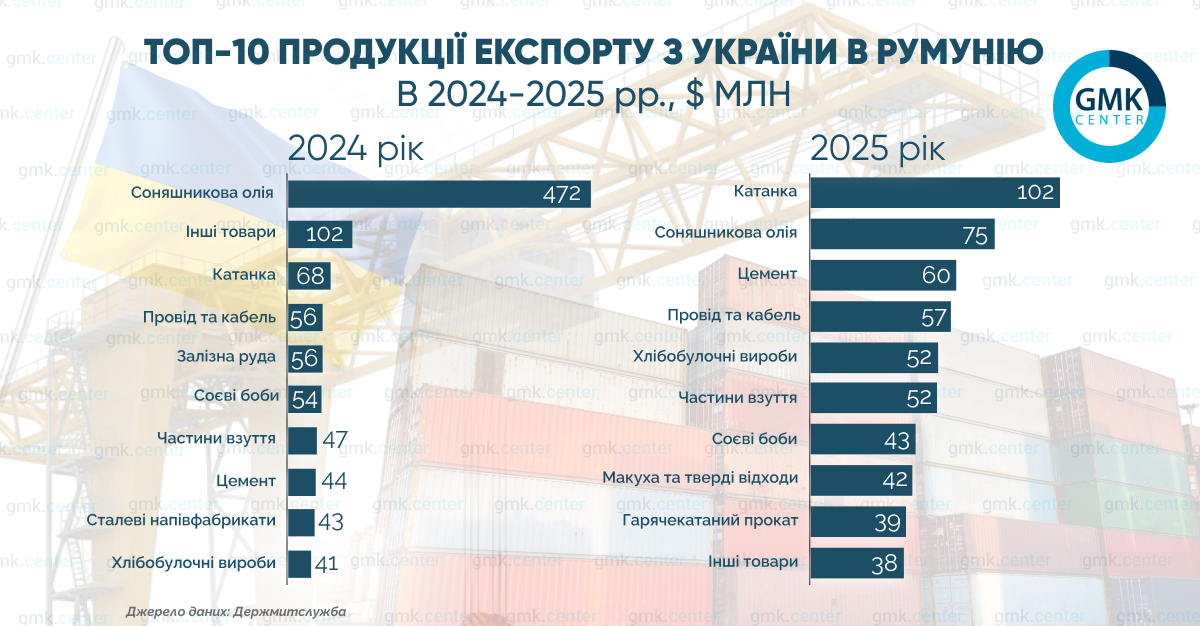 Фото – Румыния и Украина: сотрудничество на основе логистики и инвестиций