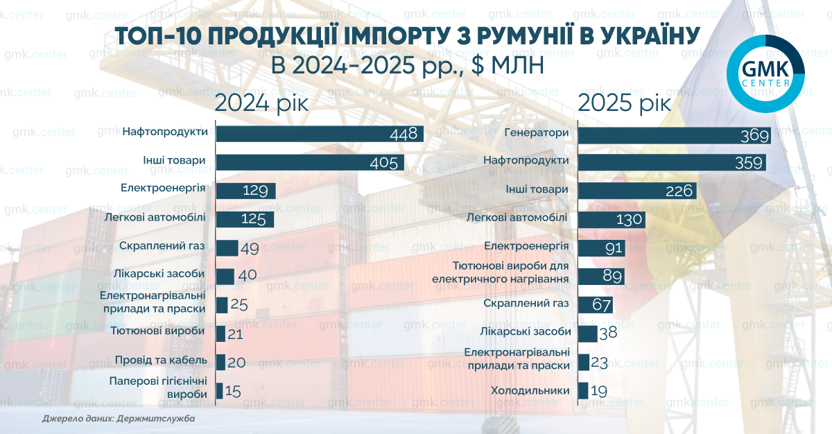 Фото – Румыния и Украина: сотрудничество на основе логистики и инвестиций