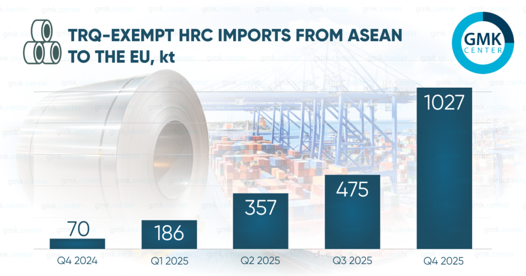 Photo – Indonesia became a key player in the European hot-rolled coil market in Q4