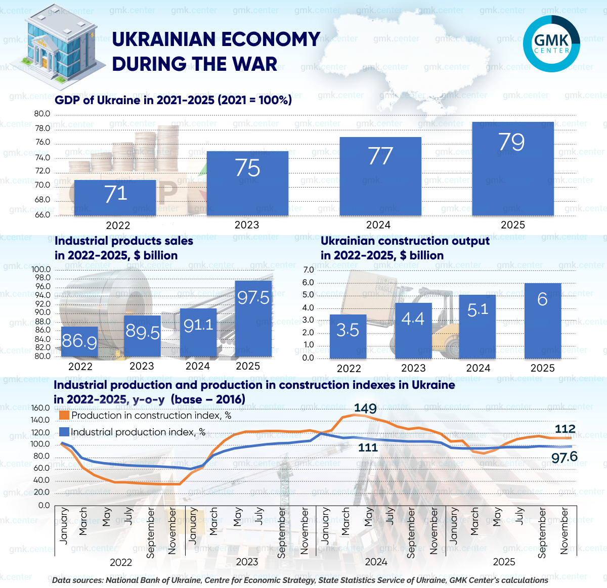 Photo – Ukraine’s GDP in 2025 was 21% lower than its pre-war level