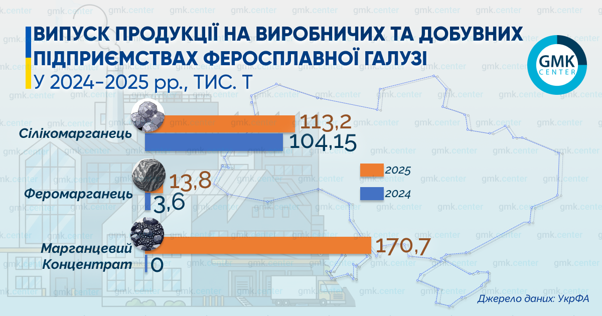 Фото – Україна збільшила виробництво феросплавів на 17% р./р. у 2025 році