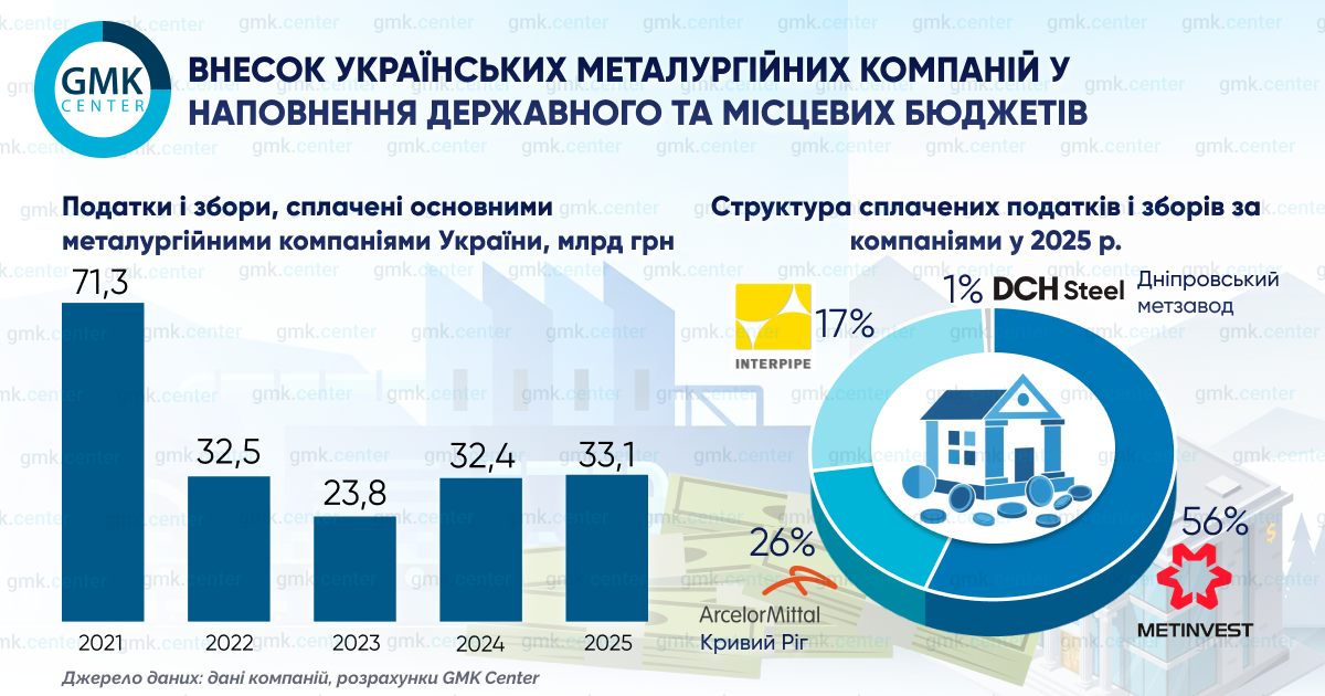 Фото – За п’ять років українські металурги сплатили ,9 млрд податків і зборів