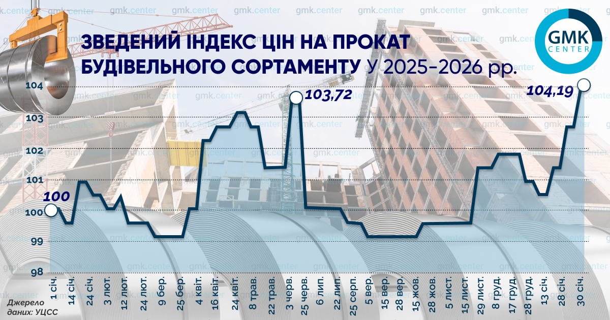 Фото – У січні внутрішні ціни на будівельний металопрокат зросли на 2,5–2,7%