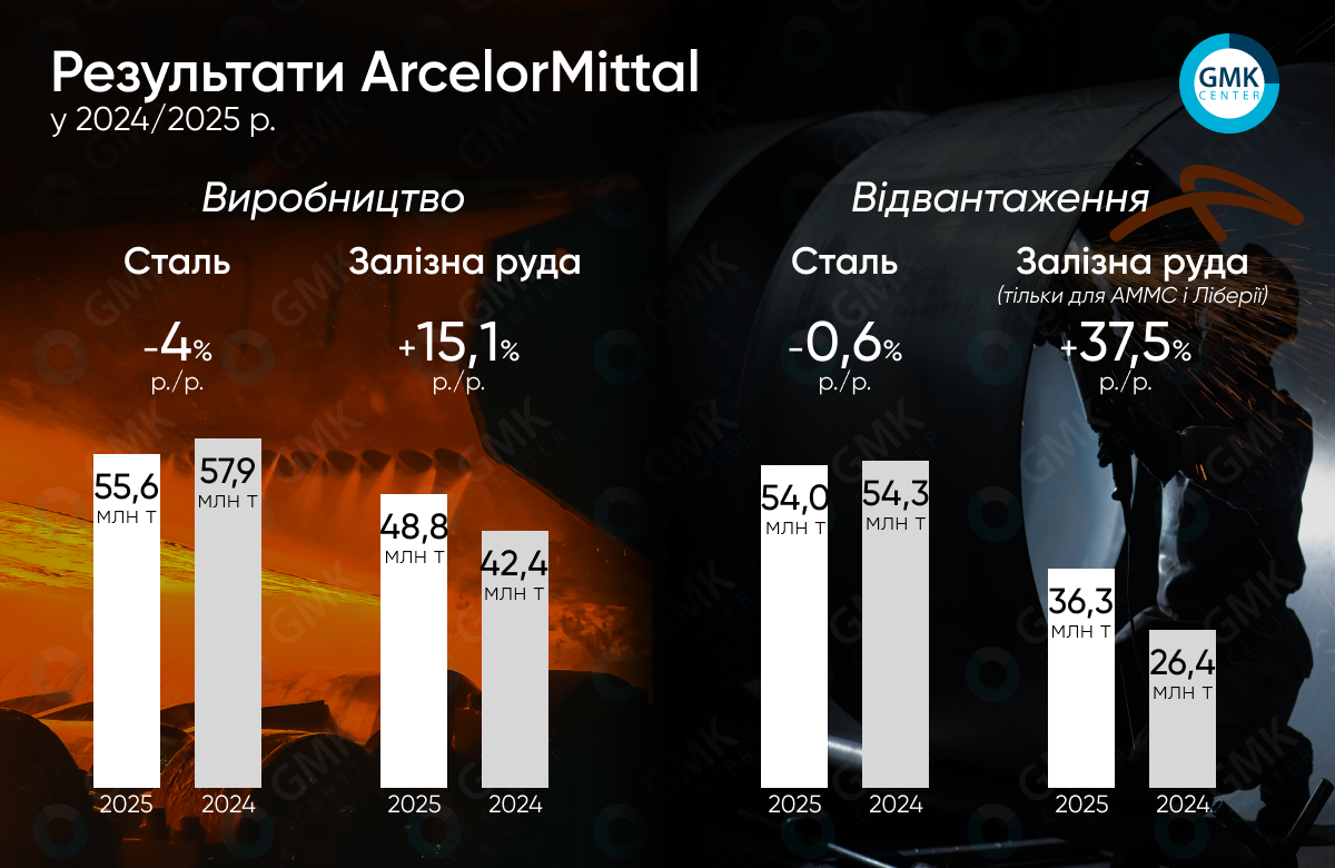 Фото – ArcelorMittal в 2025 году произвел 55,6 млн т стали