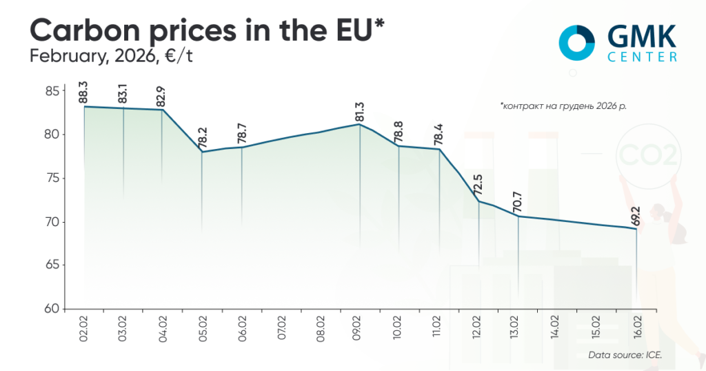 Photo – Carbon prices in Europe fall in February amid calls for ETS review