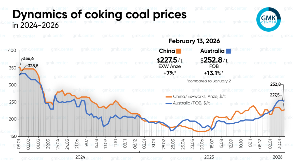 Photo &ndash; The growth of global prices for coking coal slowed down in February