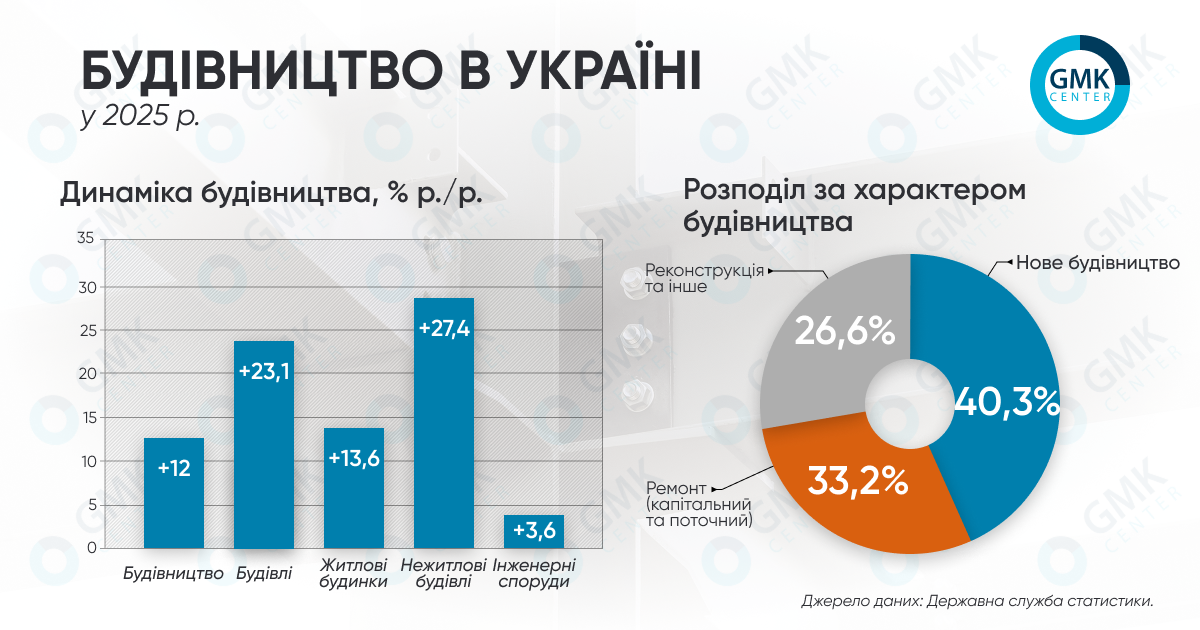 Фото – Объем выполненных строительных работ в Украине в 2025 году вырос на 12% г./г.