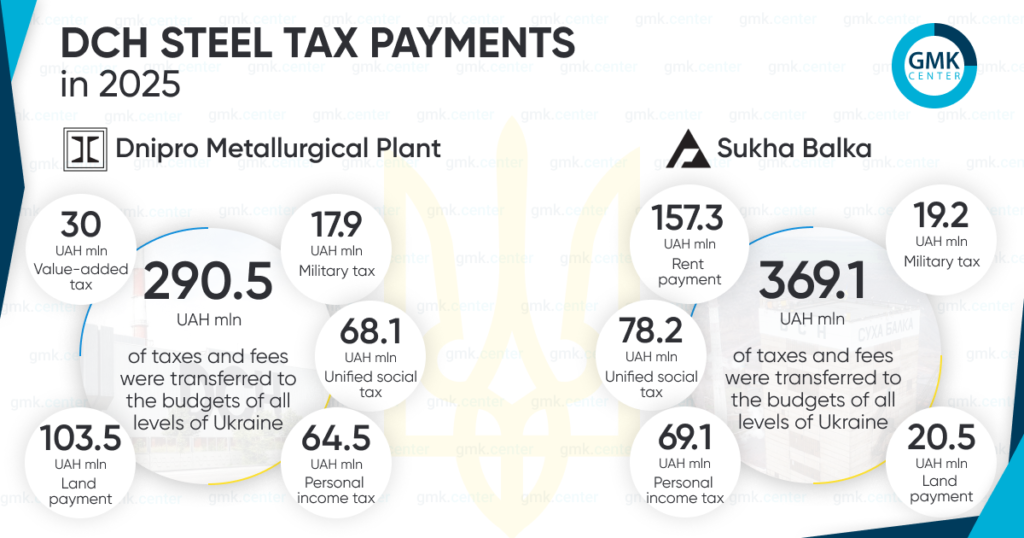 Photo – Sukha Balka and DMZ paid nearly UAH 650 million in taxes for 2025