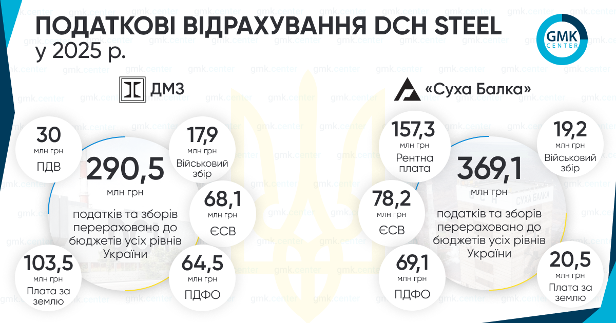 Фото – «Суха Балка» і ДМЗ сплатили майже 650 млн грн податків за 2025 рік
