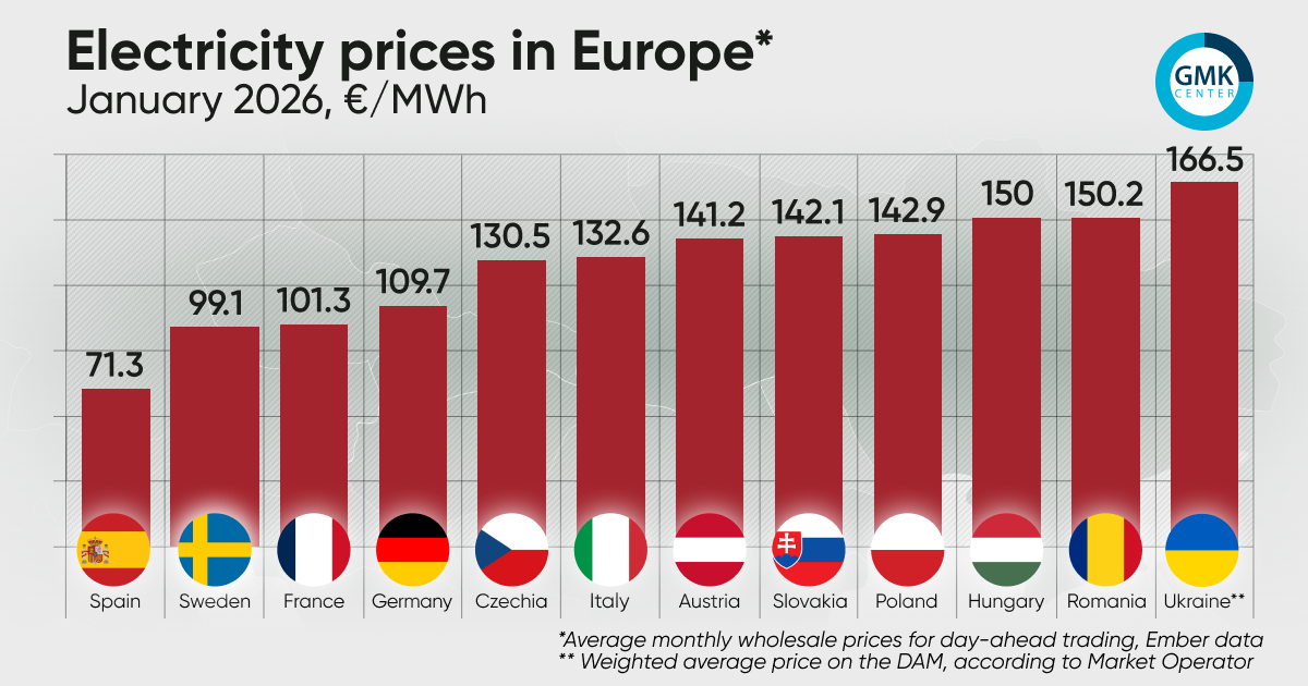 Photo – Electricity prices in Europe rose in most markets in January