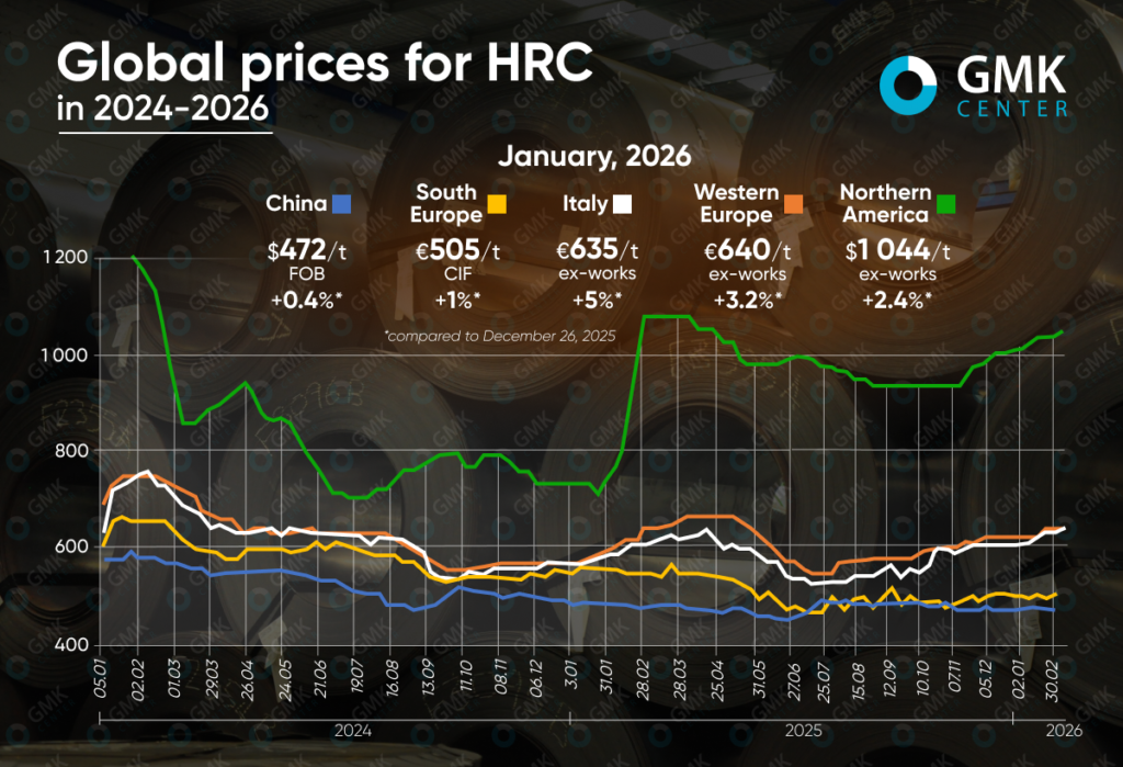 Photo – Global HRC prices rose in most regions at the beginning of the year