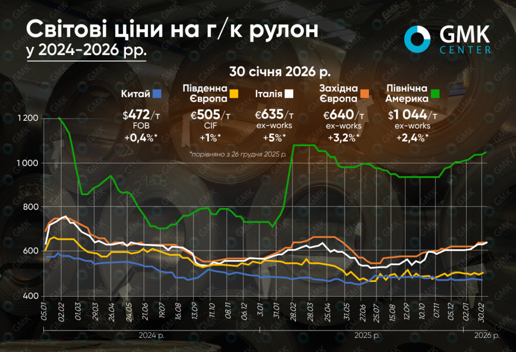 Фото – Світові ціни на гарячекатаний рулон на початку року зросли у більшості регіонів