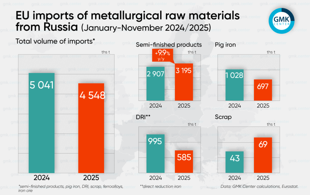 Photo – The EU imported 4.55 million tons of iron and steel products from Russia in January-November