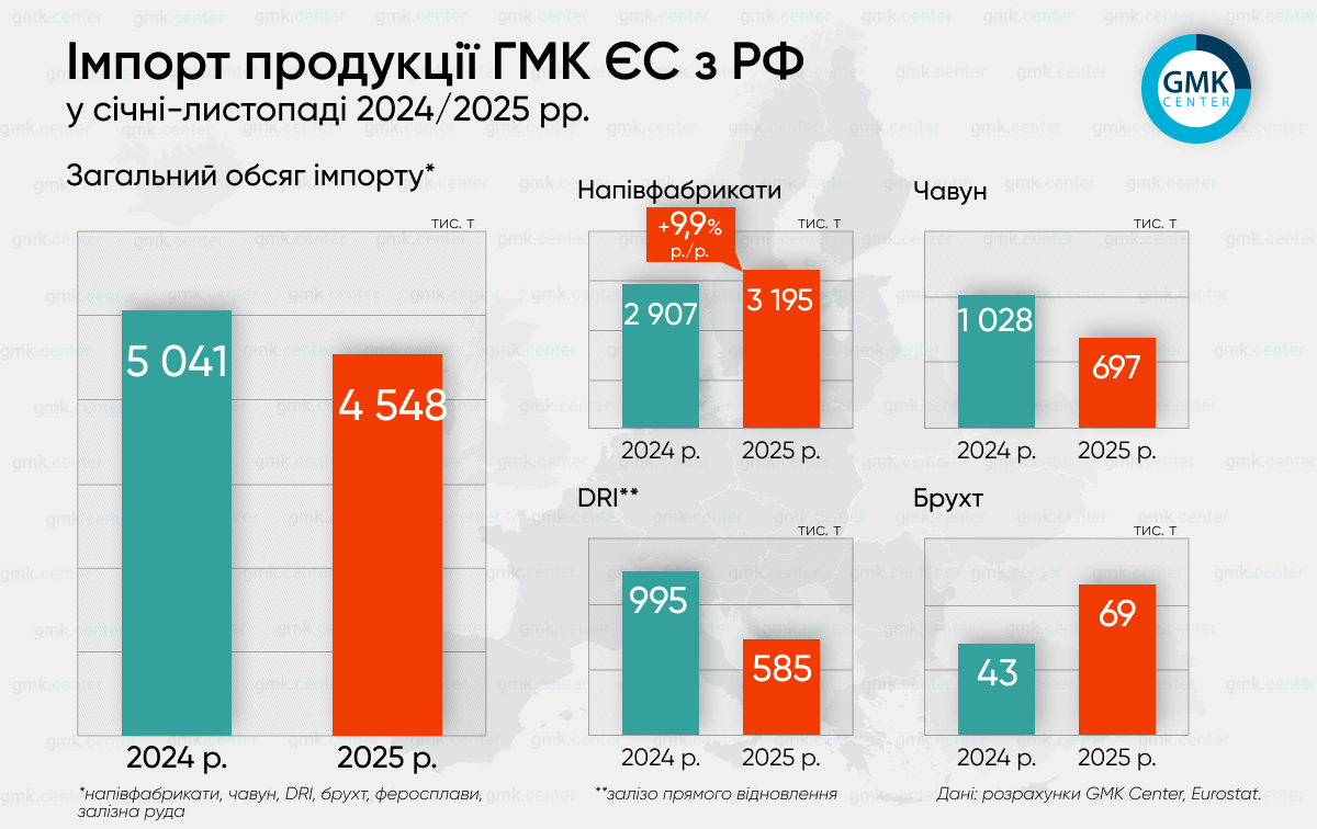 Фото – Євросоюз у січні-листопаді імпортував 4,55 млн т продукції ГМК із РФ