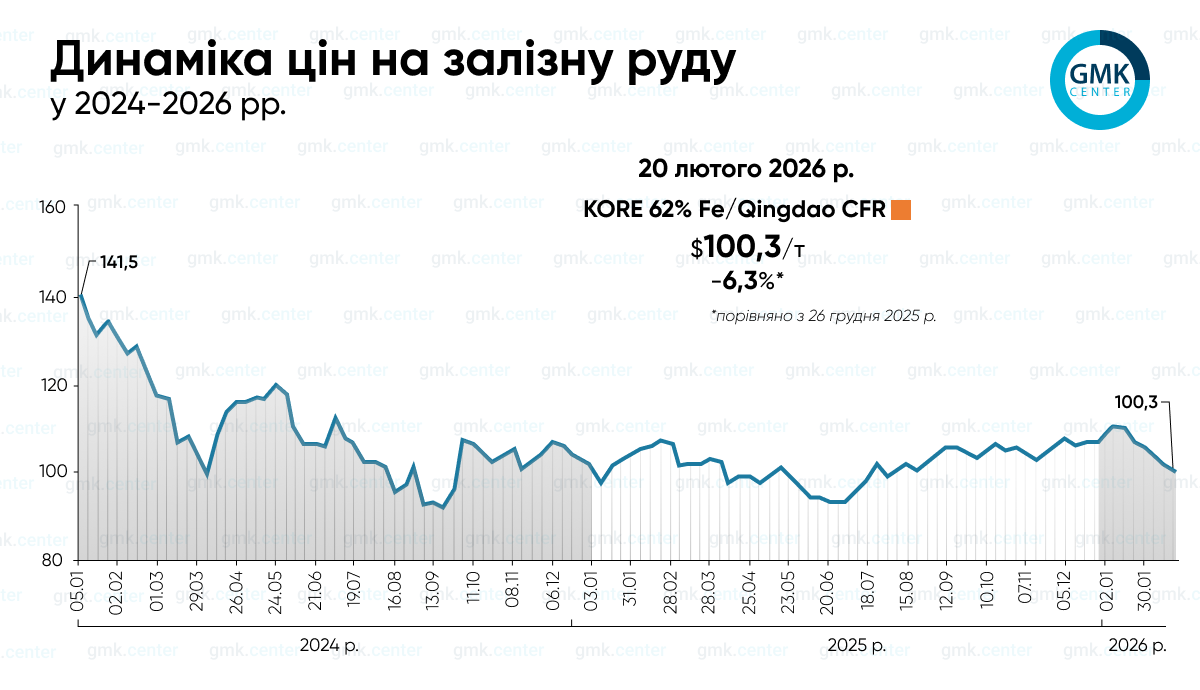 Фото – Ціни на залізну руду з початку року знизилися на понад 6%