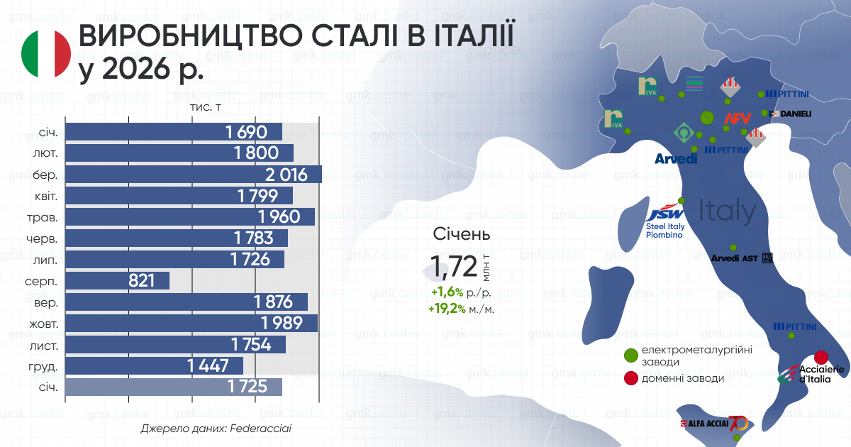 Фото – Италия в январе увеличила производство стали на 19,2% м./м.