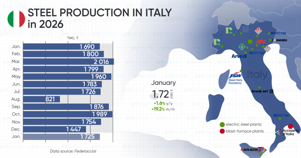 Photo – Italy increased steel production by 19.2% m/m in January