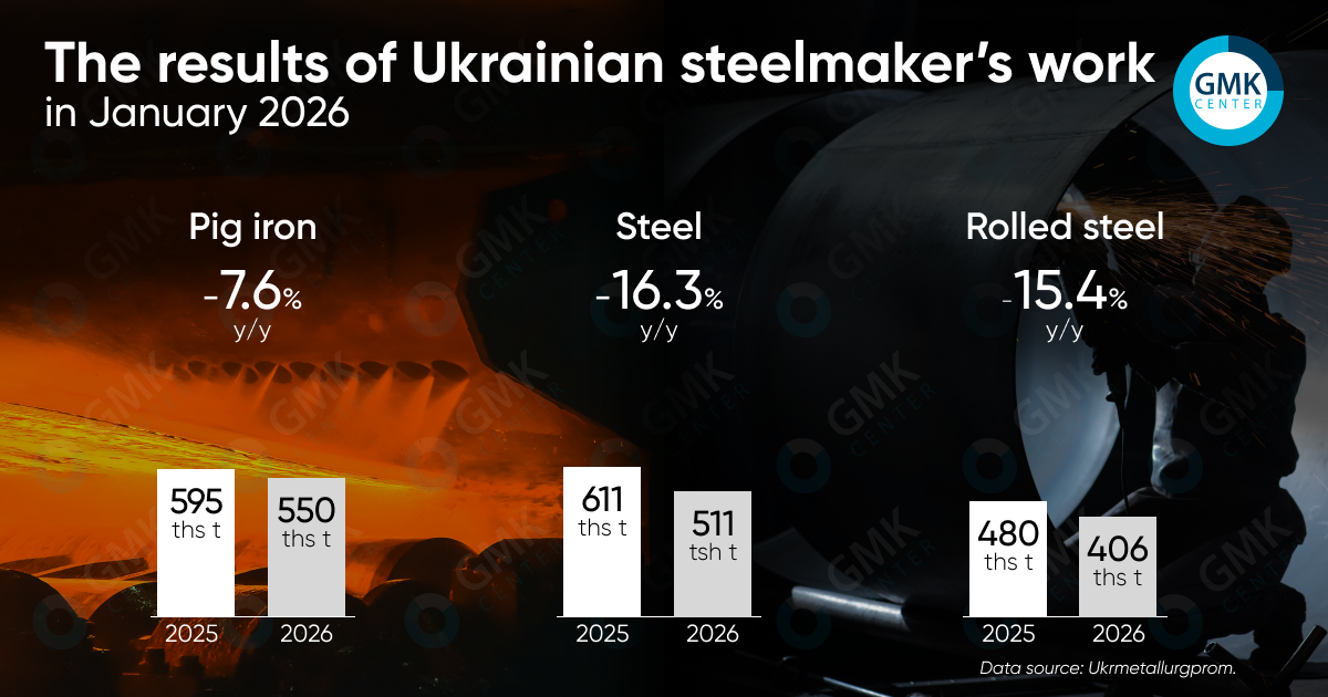 Photo – Ukraine reduced rolled steel production by 15.4% y/y in January