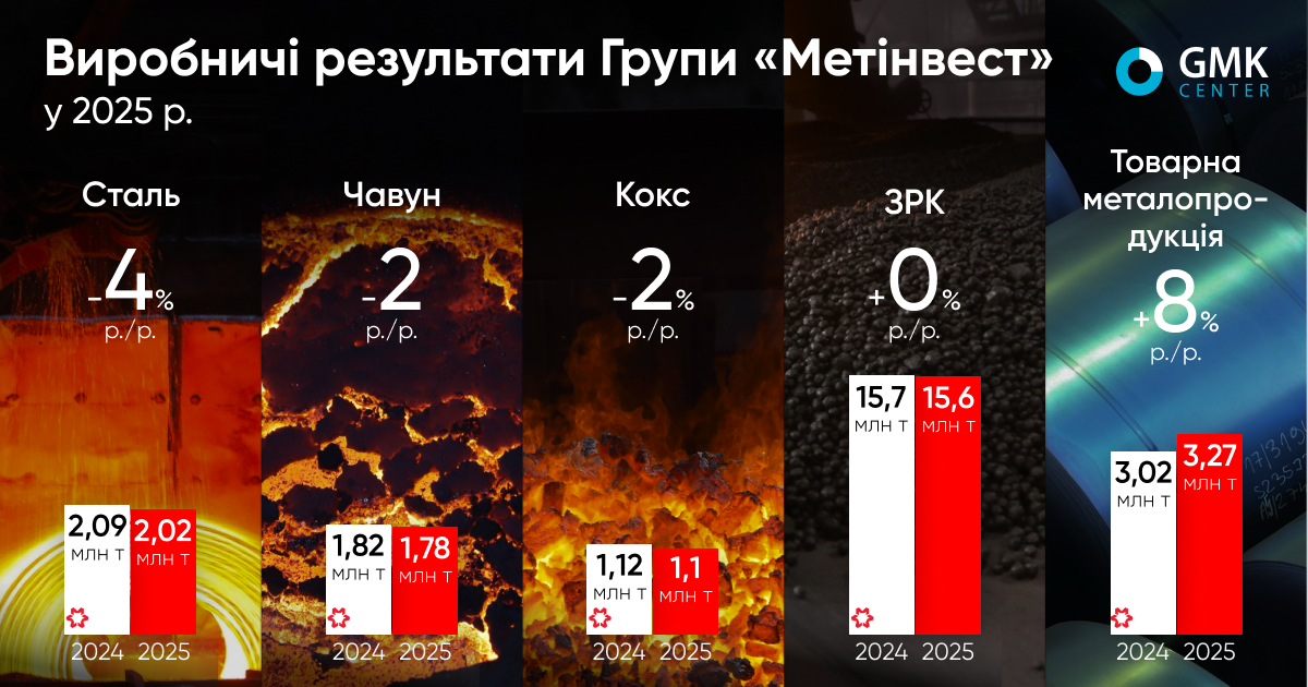 Фото – «Метинвест» в 2025 году сохранил относительную стабильность производства