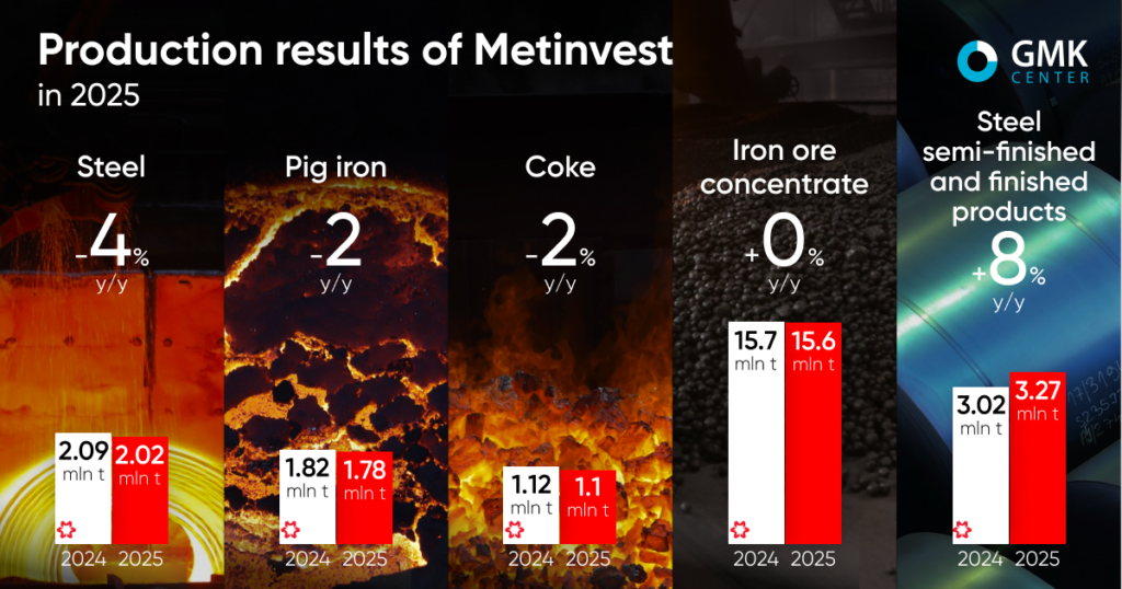 Photo – Metinvest maintained relative stability in production in 2025