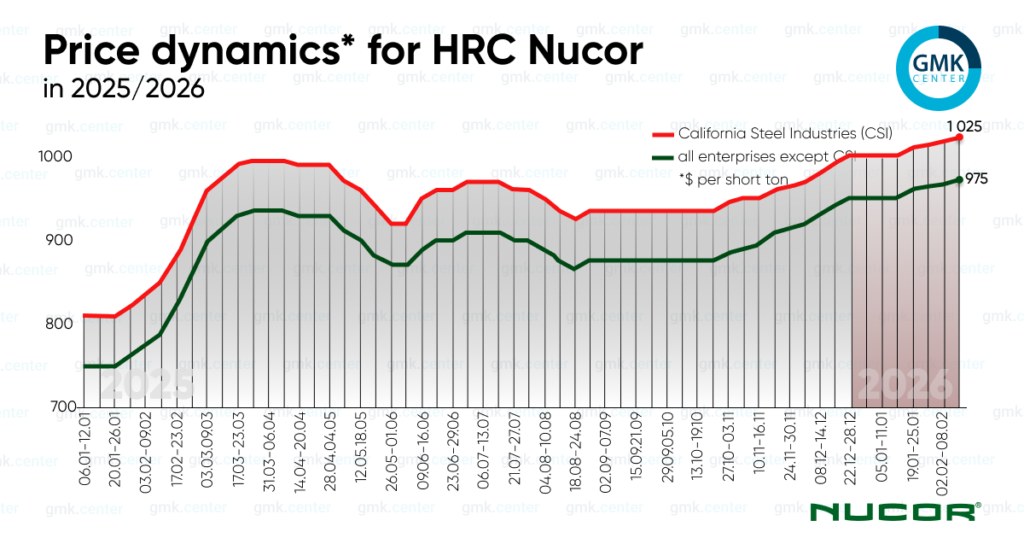 Photo – Nucor raises HRC prices for the fourth week in a row