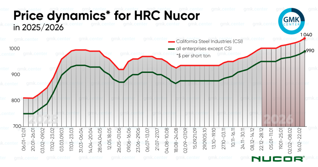 Photo – Nucor raises hot-rolled coil prices for the sixth consecutive time