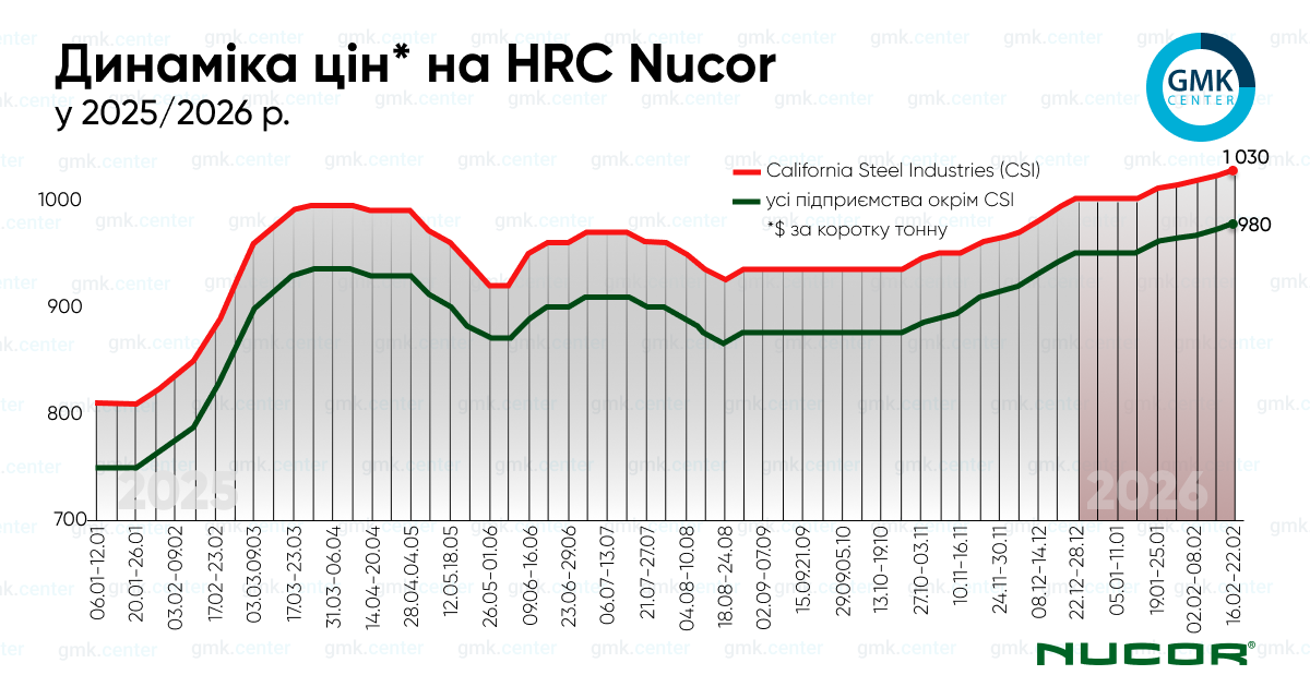Фото – Nucor підвищує ціни на гарячекатаний рулон п’ятий тиждень поспіль