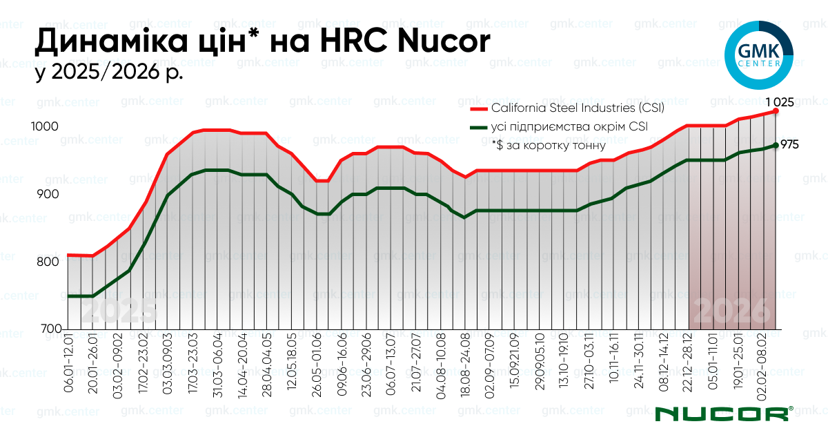 Фото – Nucor четвертую неделю подряд повышает цены на г/к рулон